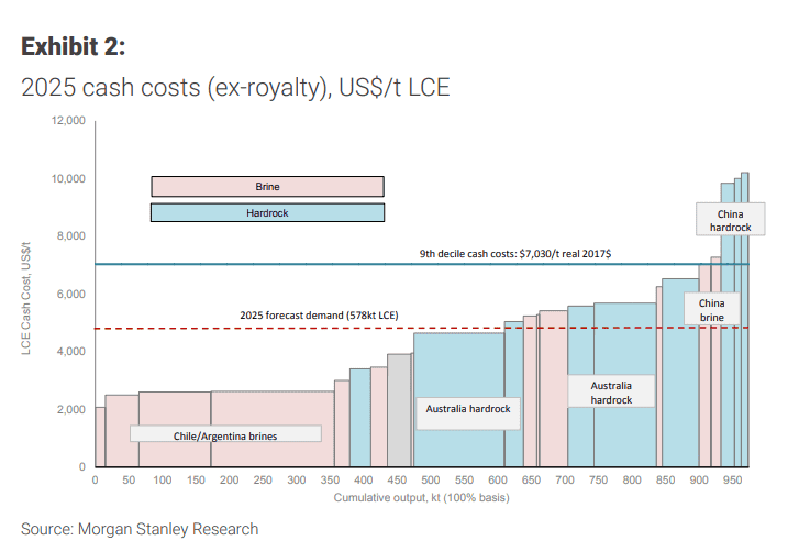 Lithium prices