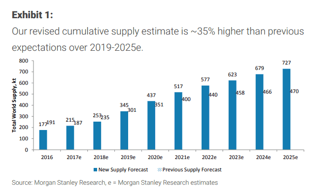 Lithium prices
