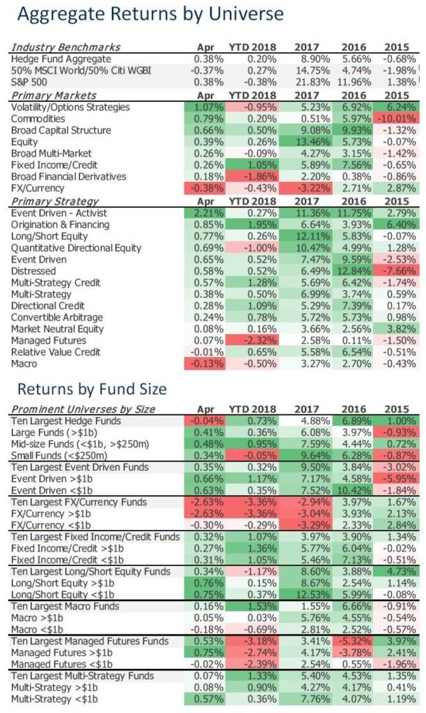 Hedge Funds April 2018