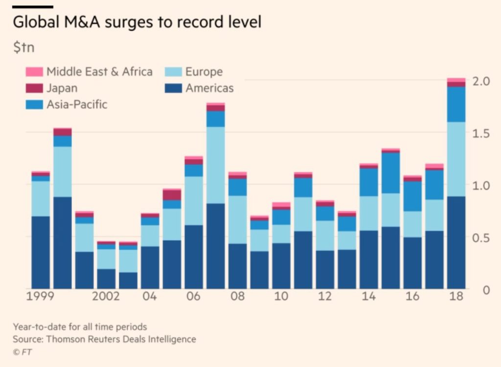 M&A Activity 