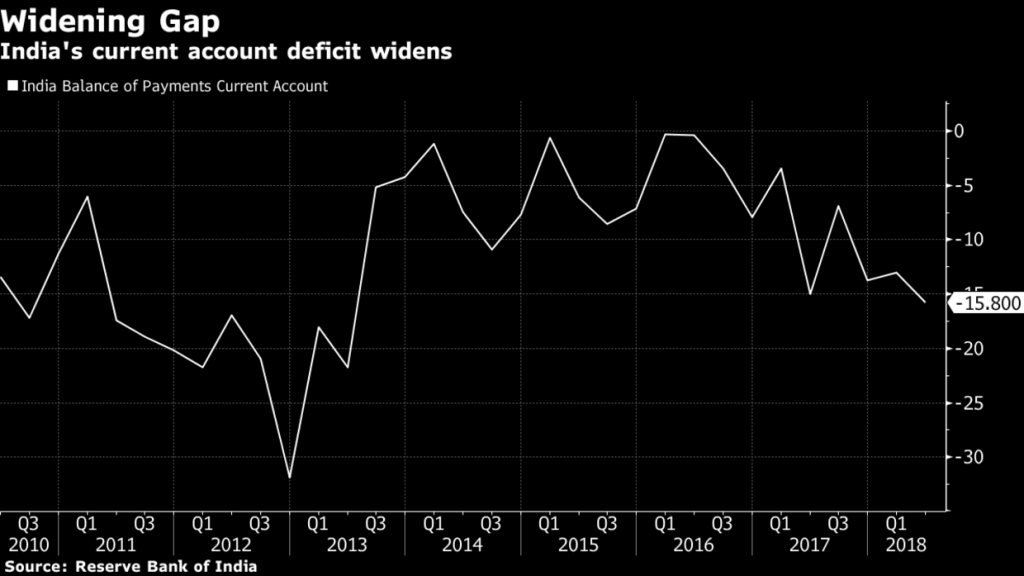 Current Account Deficit