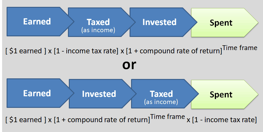 Illustrating The Value Of Retirement Accounts 2 Retirement Accounts