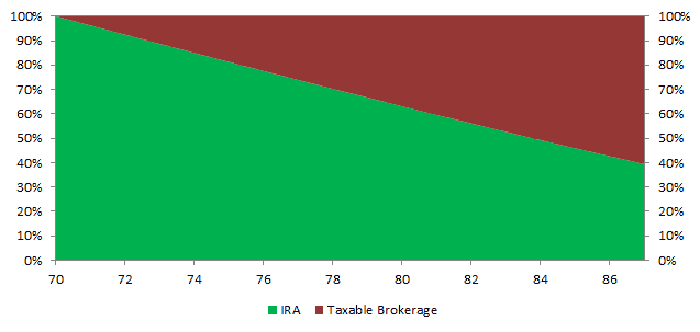 Illustrating The Value Of Retirement Accounts 3 Retirement Accounts
