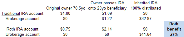 Illustrating The Value Of Retirement Accounts 5 Retirement Accounts