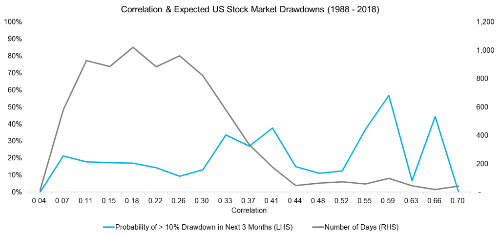 Volatility, Dispersion & Correlation