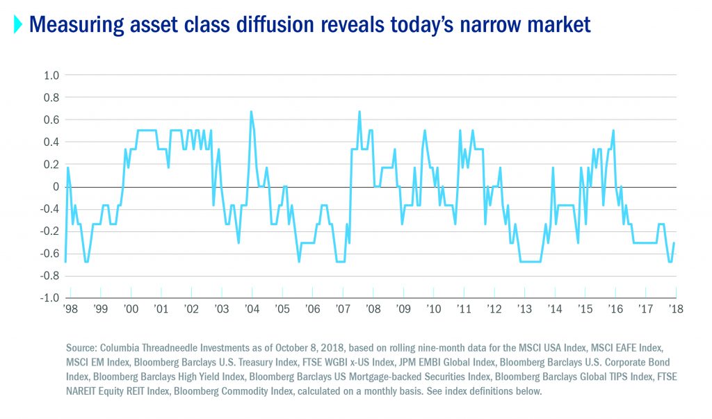 Disappointment Of Diversification