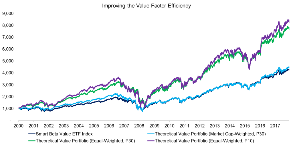 Smart Beta Value ETFs