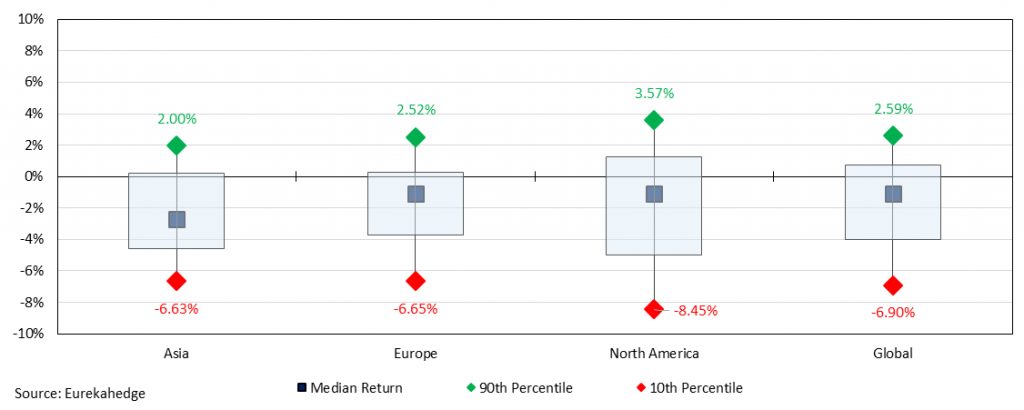 Yield Curve Inversion North American Funds