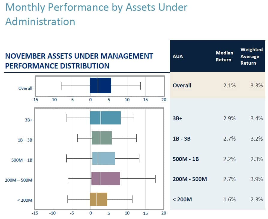 Monthly Performance by Assets Under Administration