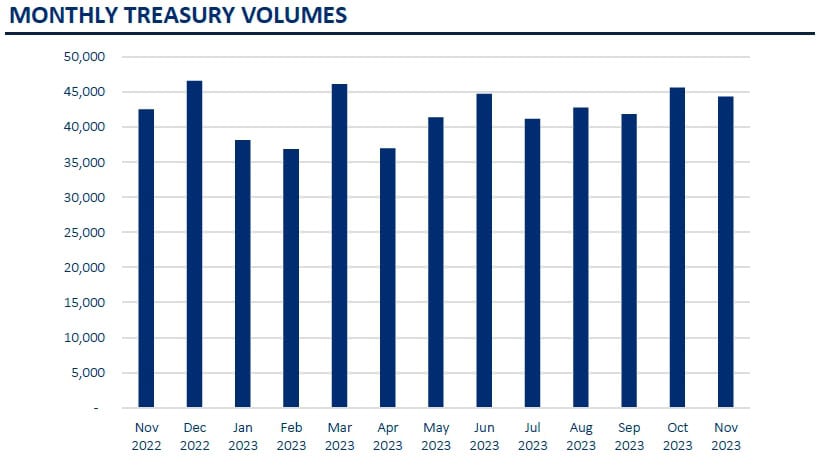 Monthly Treasury Volumes