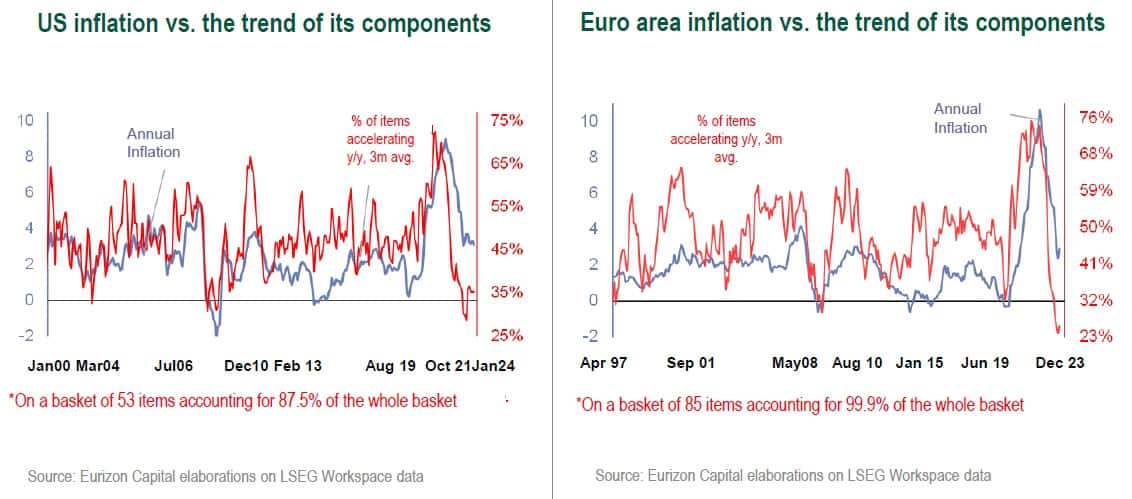 US inflation vs. the trend of its components