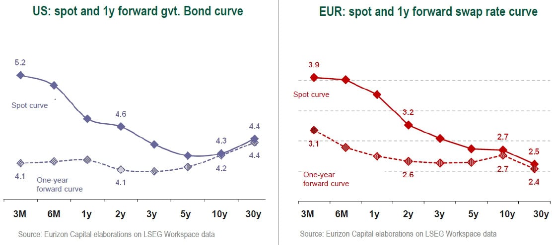 US spot and 1y forward gvt. Bond curve