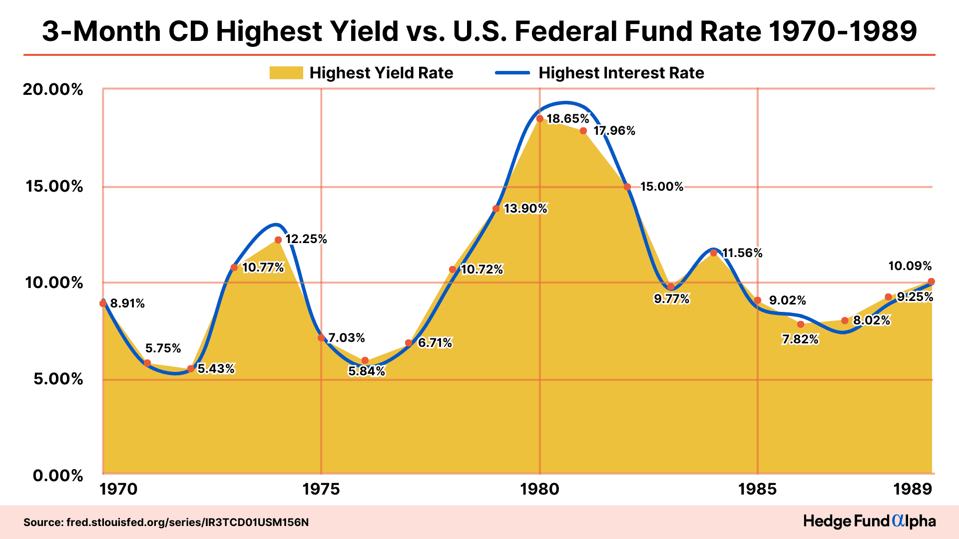 3 month CD Highest Yield