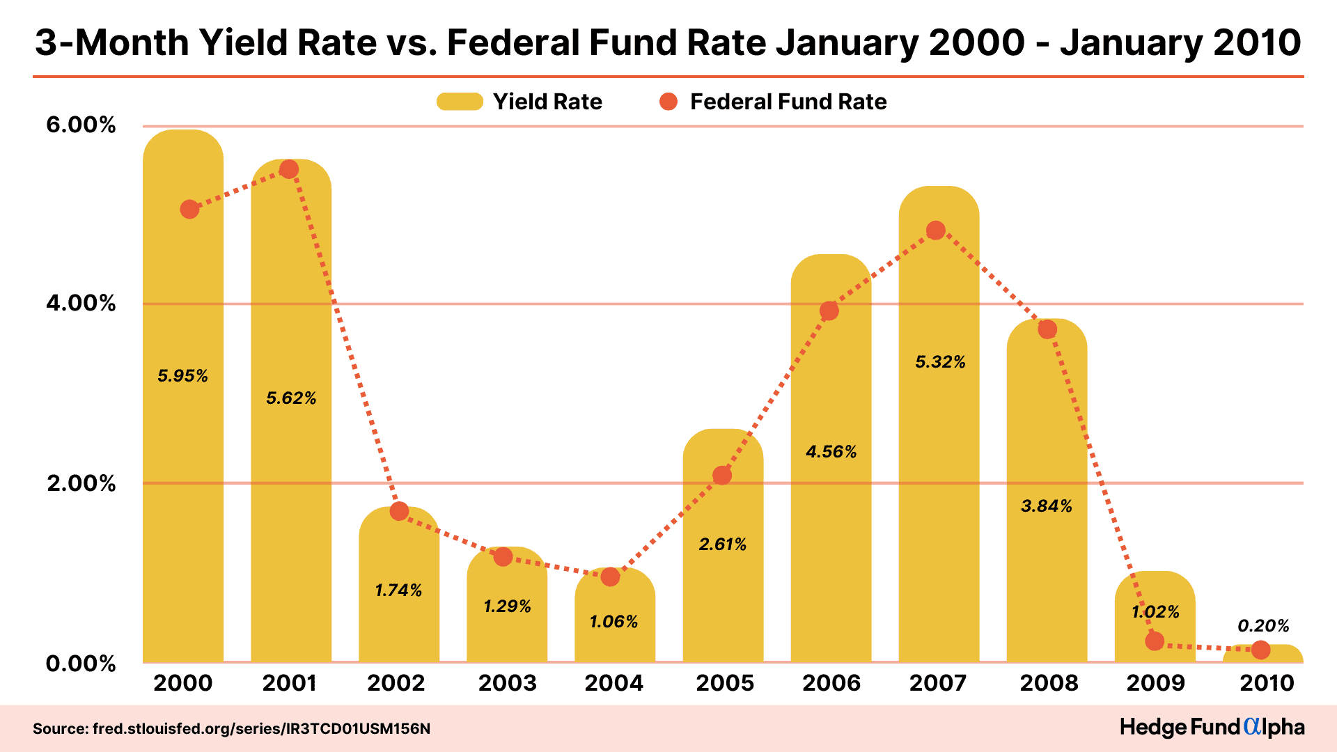3 month yield rate jan 2000