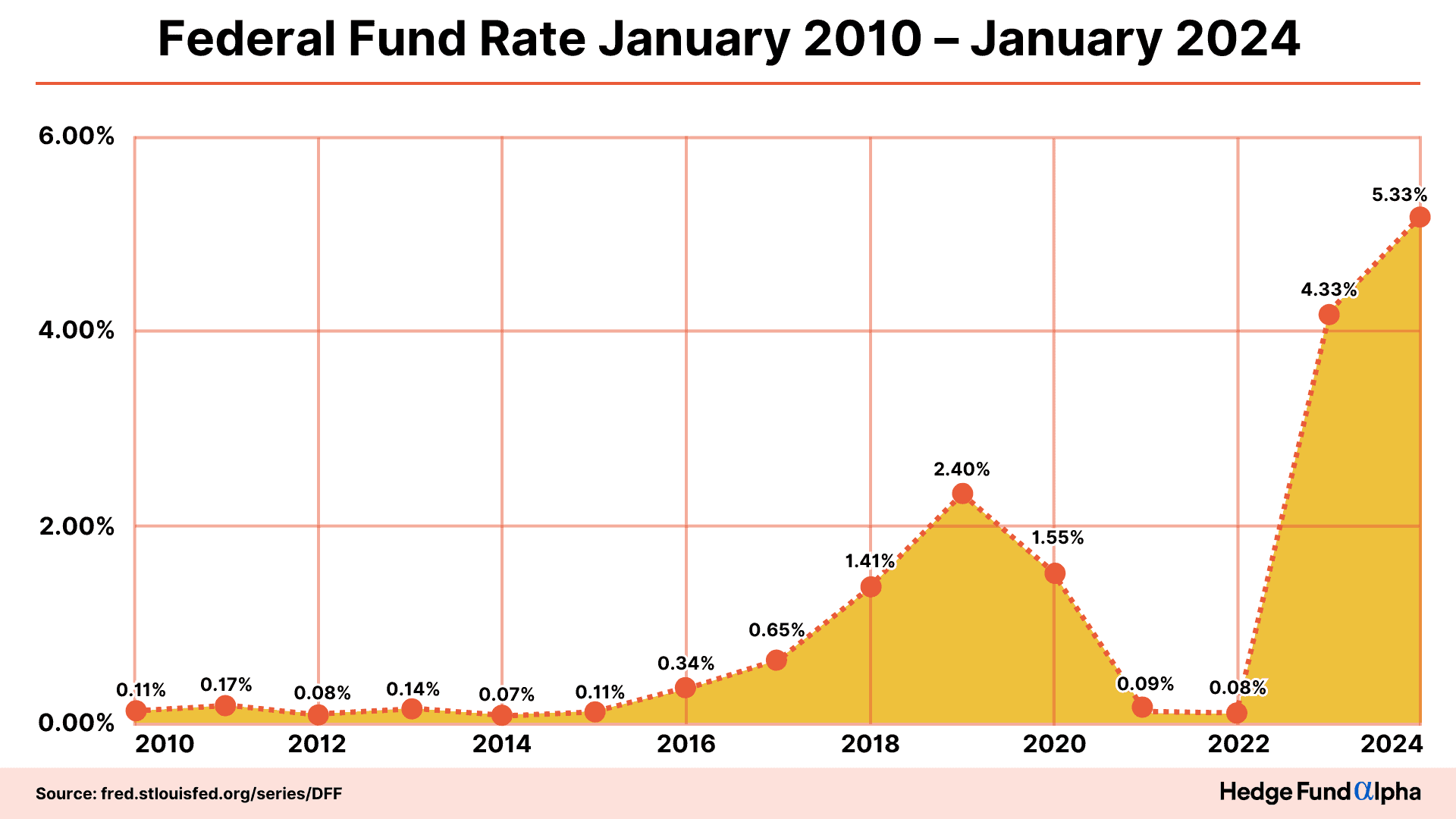 federal fund rate jan 2024