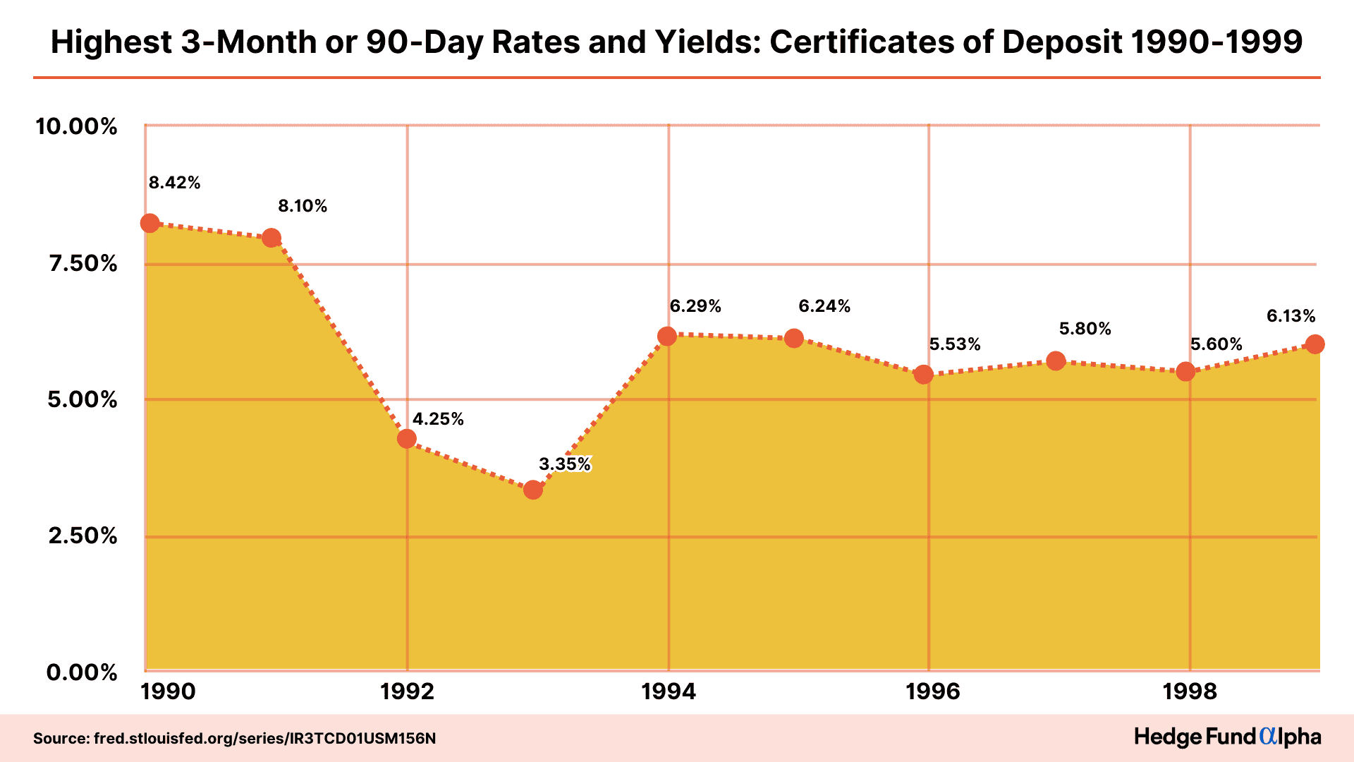 highest 3 month or 90 day rates