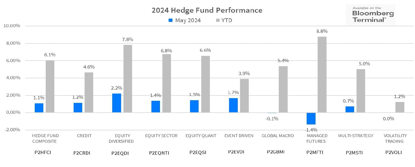 2024 Hedge Fund Performance