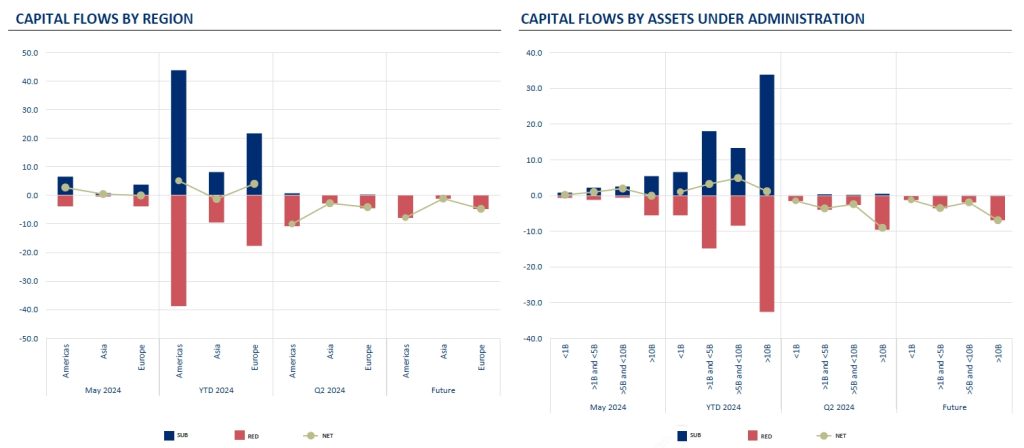 Capital Flows By Region