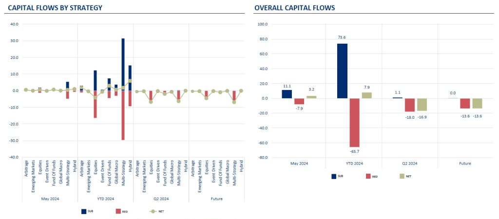 Capital Flows By Strategy
