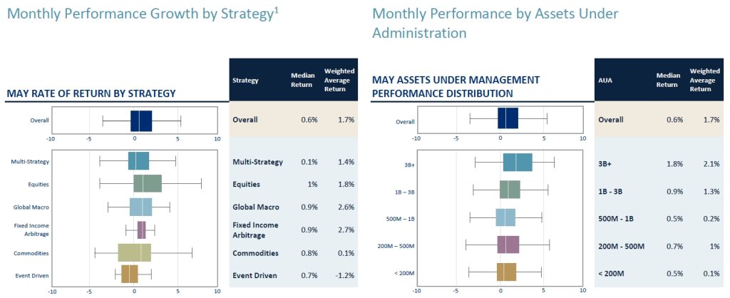 Monthly Performance Growth by Strategy