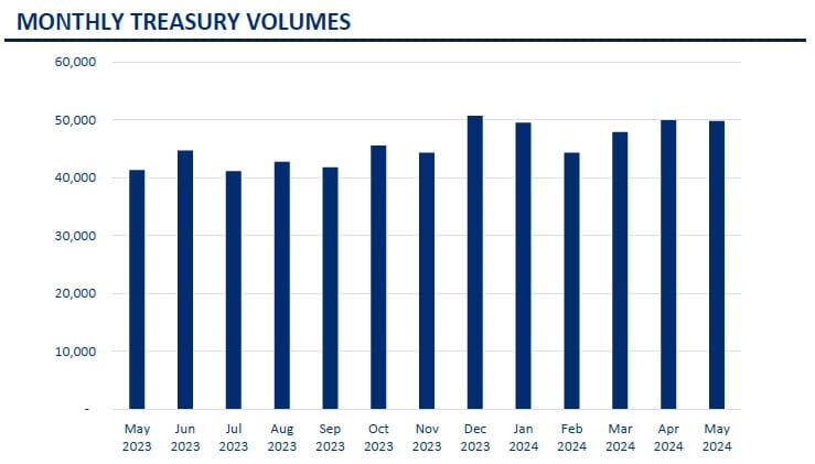 Monthly Treasury Volumes