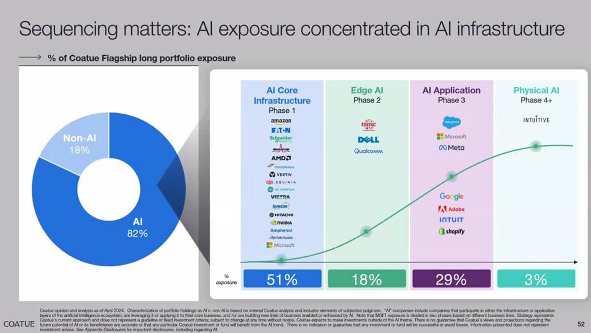 AI exposure concerntrated in AI infrastructure