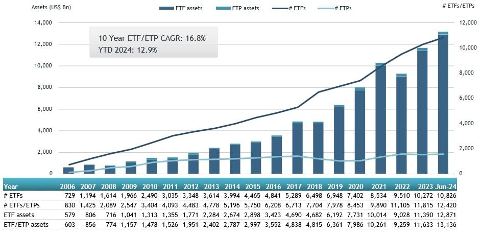 Asset growth in the Global ETFs industry at the end of June