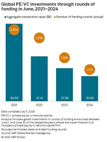 Global PE VC Investments Through Rounds of Funding in June 2021-2024