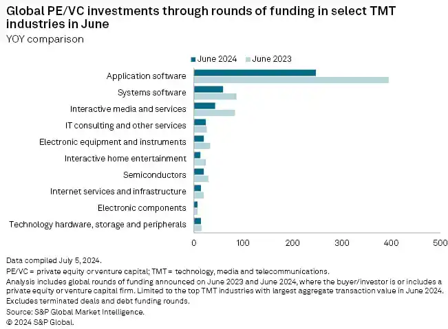 Global PE VC Investments Through Rounds of Funding in Select TMT Industries In June