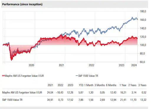 Mapfre US Forgotten Value Fund