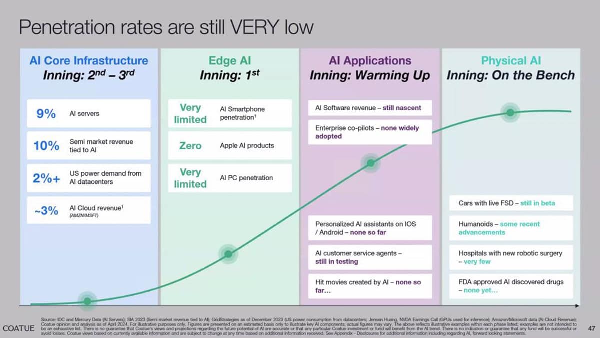 Penetration rates are still very low