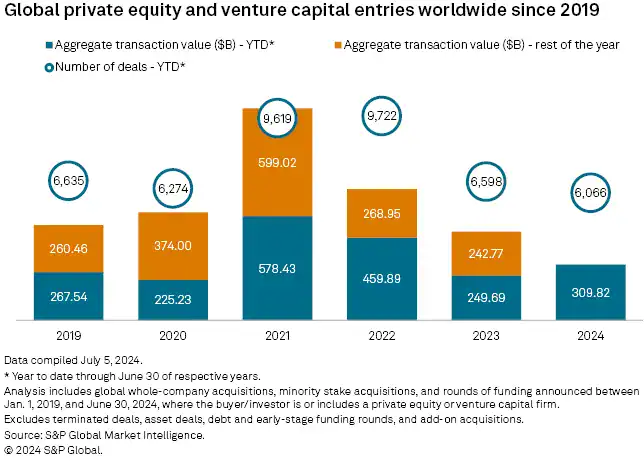 global private equity