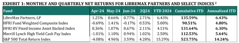 LibreMax Capital Monthly and Quarterly Net Returns