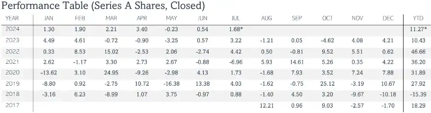 Svelland Capital Performance Table