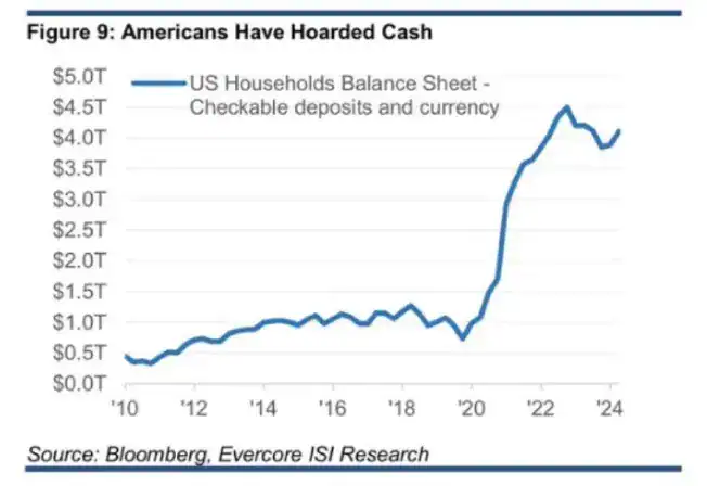 Americans Have Hoarded Cash