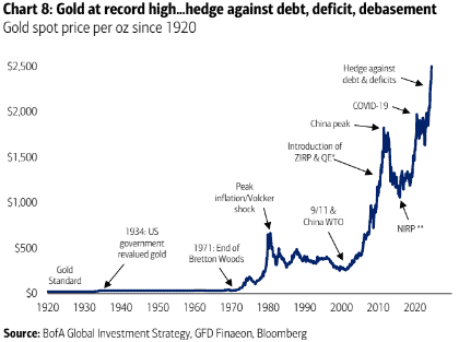 Asset Gold at record high...hedge against debt, deficit, debasement