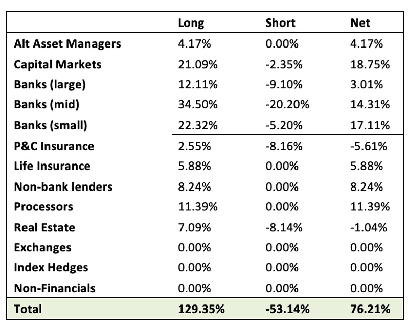 Gator Capital Management Q3 2024