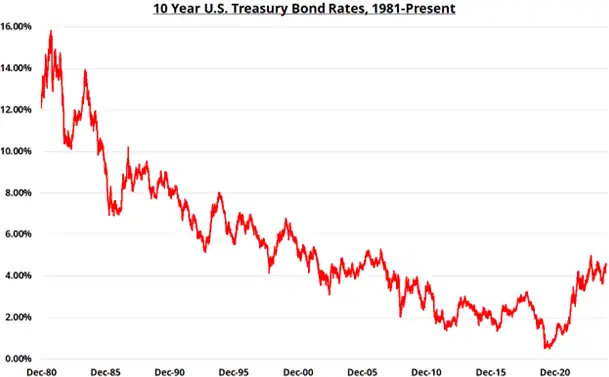 10 Year US Treasury Bond Rates, 1981-Present