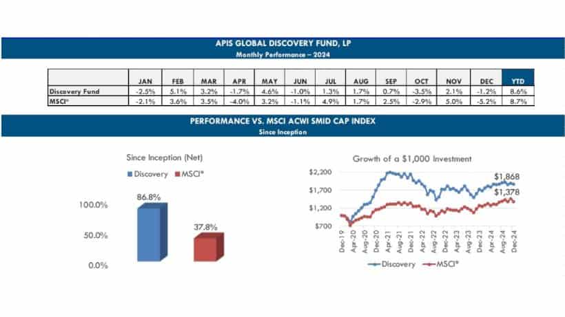 Apis Global Discovery Fund Monthly Performance 2024