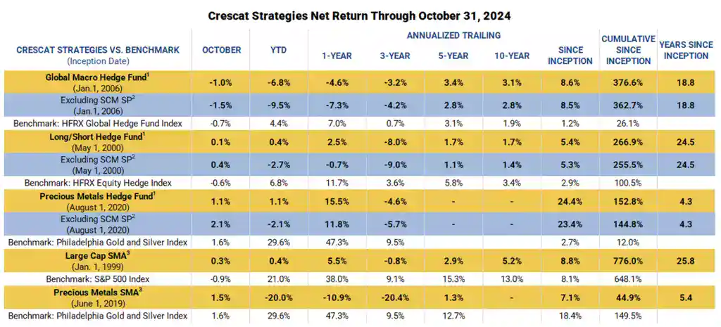 Crescat Strategies Net Return Through October 31, 2024