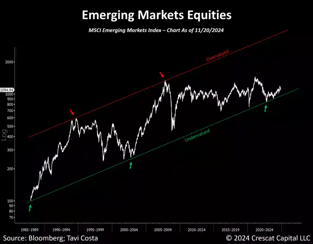 Emerging Markets Equities