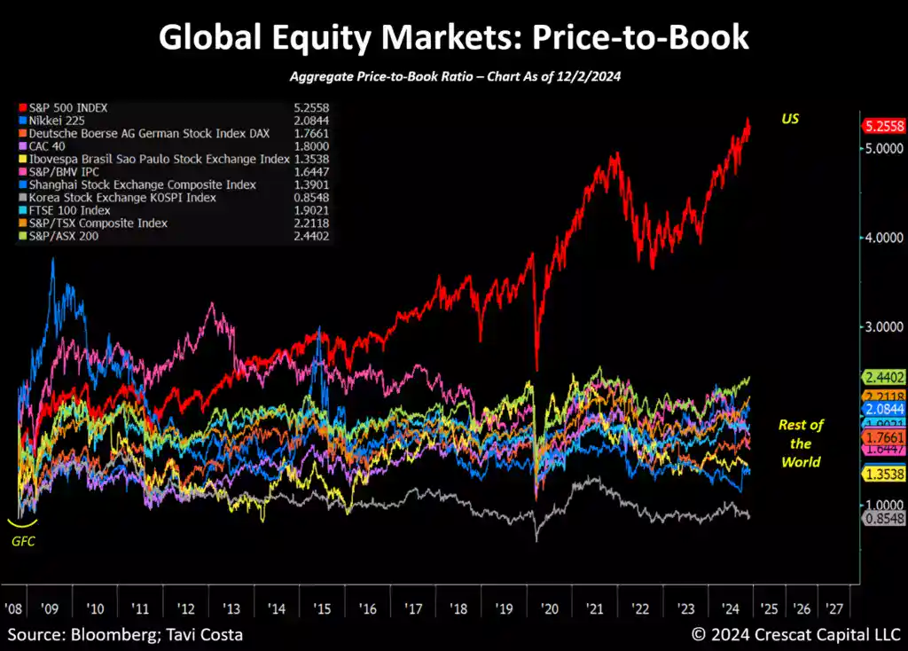 Global Equity Markets Price to Book