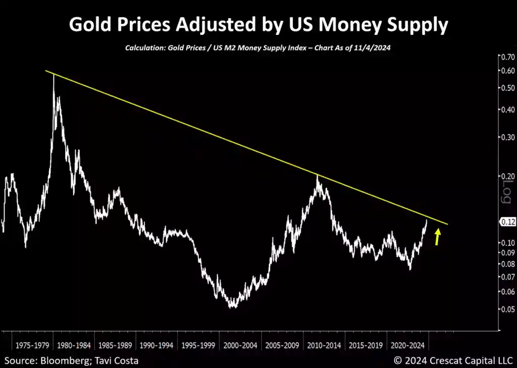 Gold Prices Adjested by US Money Supply