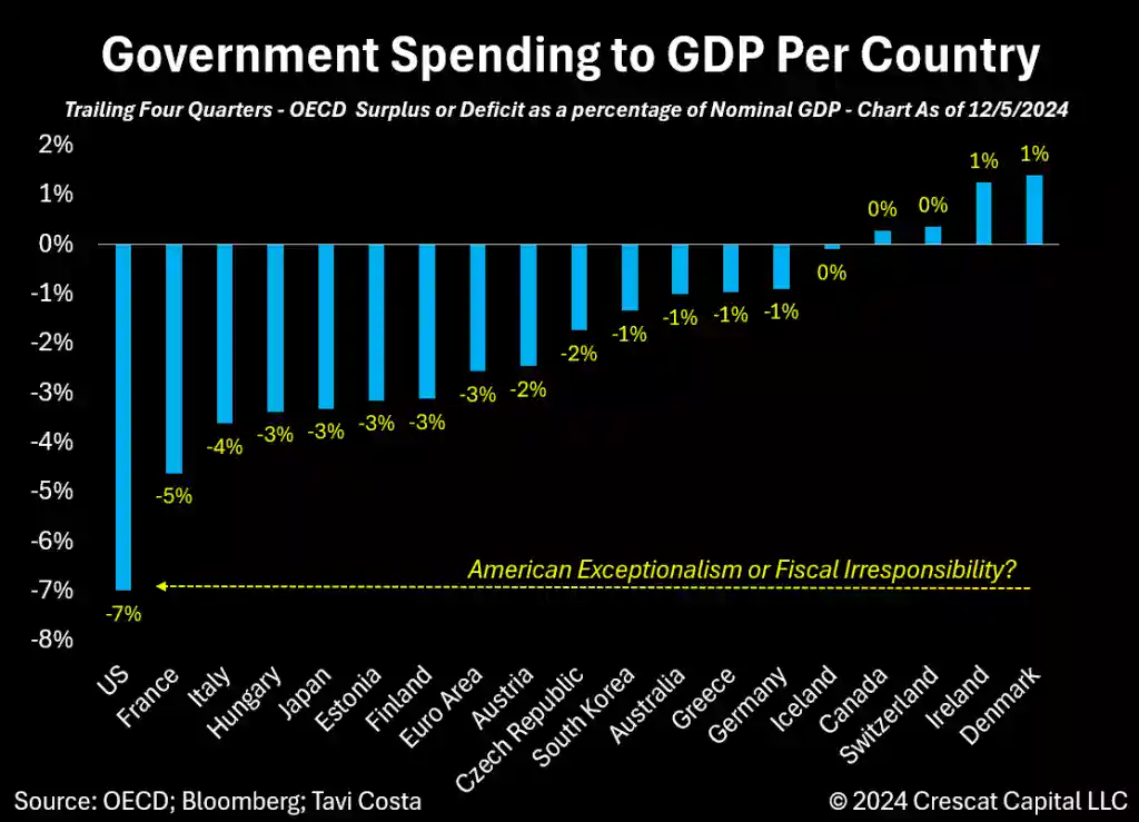 Government Spending to GDP Per Country