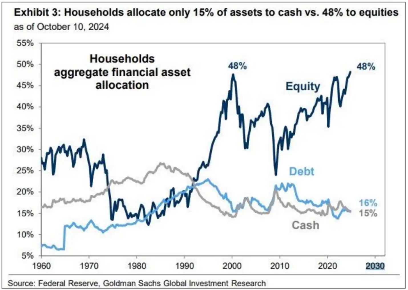 Households allocate only 15 percent of assets to cash vs 48 percent to equities