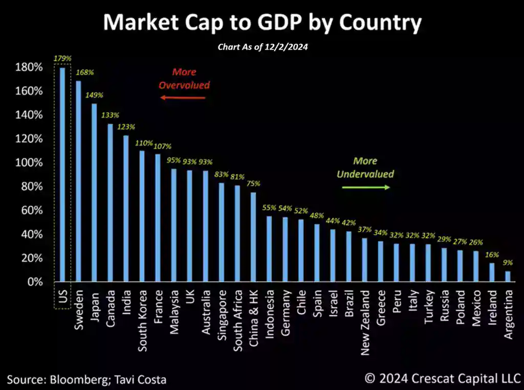 Market Cap to GDP by Country