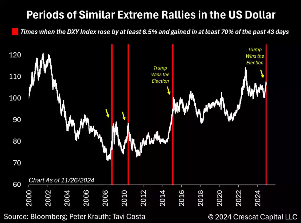 Periods of Similar Extreme Ralliers in the US Dollar