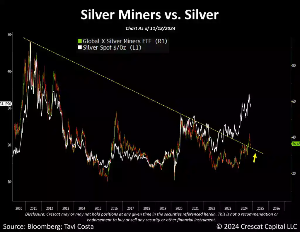 Silver Miners vs Silver