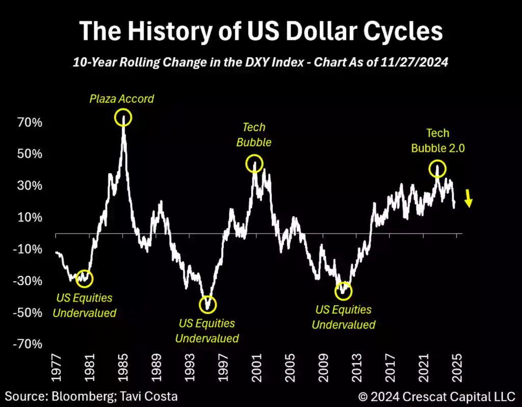 The History of US Dollar Cycles