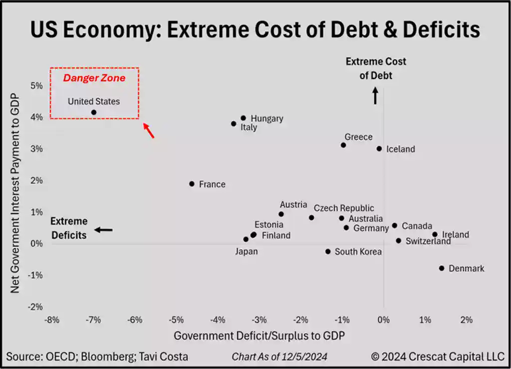 US Economy Extreme Cost of Debt and Deficits